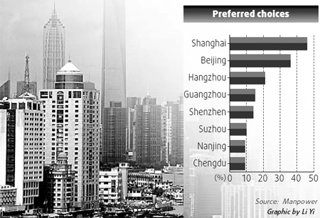 Survey: Small cities have an edge over bigger rivals in job relocation