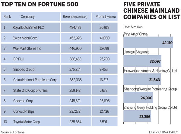 China rises to having second-most Fortune 500 companies