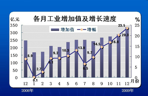 黑龍江省2009年經濟運行情況統計結果出爐
