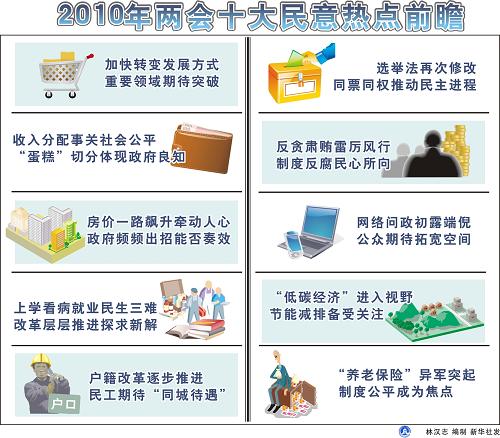 百姓期待兩會回應國計民生十大熱點