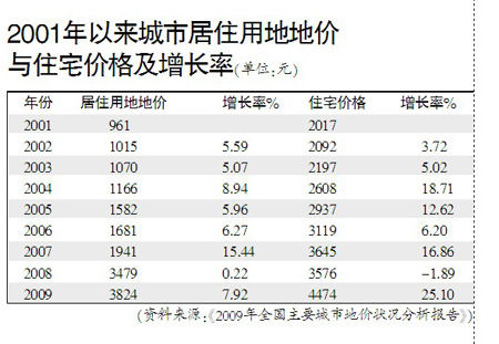 國(guó)土部報(bào)告稱2009年房?jī)r(jià)漲25% 10年來最高
