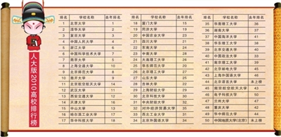 大學(xué)50強(qiáng)排名出爐 兩所在京高校擠掉東北名校
