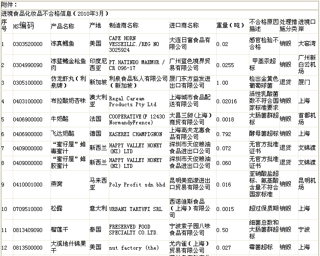 質檢總局公布不合格食品名單 “品客”薯片上榜
