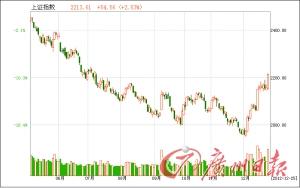 資金進場滬指收復2200 基金配置轉向周期股