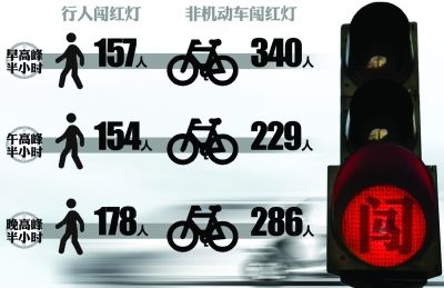 小學生蹲守路口數闖紅燈 半小時497人違規(guī)