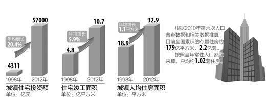 中國(guó)家庭戶均擁有住房2015年可能將達(dá)到1.08套