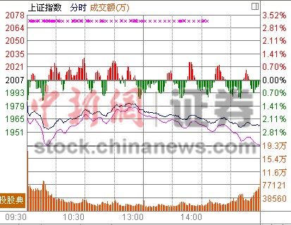 “黑色周一”滬指重挫2.44% 近9成個(gè)股下跌