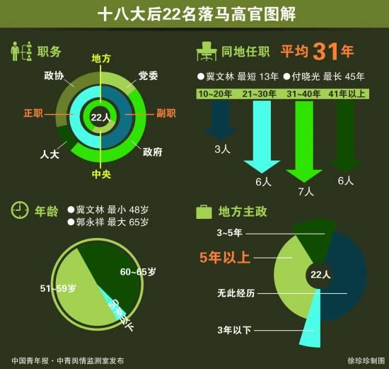 十八大后22名落馬高官同地任職平均31年