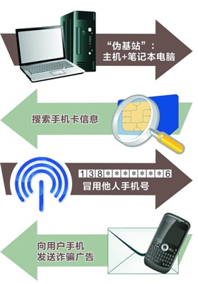 組團圍剿，“偽基站”哪里跑！