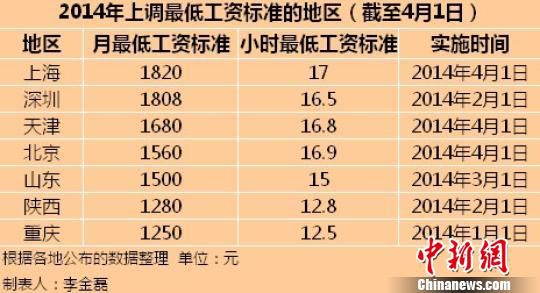 今年7地區(qū)上調(diào)最低工資標(biāo)準(zhǔn) 上海1820元全國最高