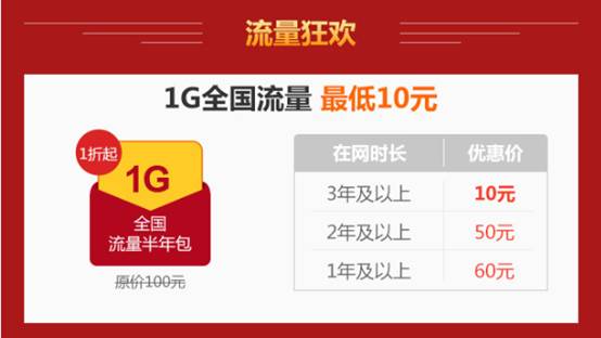 聯(lián)通網(wǎng)購節(jié)讓你任性購 全國(guó)流量包1折抄底