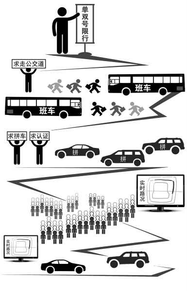 北京:單雙號之后 真堵點暴露了