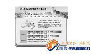 公共服務(wù)滿意度廈門居全國(guó)之首 8項(xiàng)指標(biāo)均為第一位