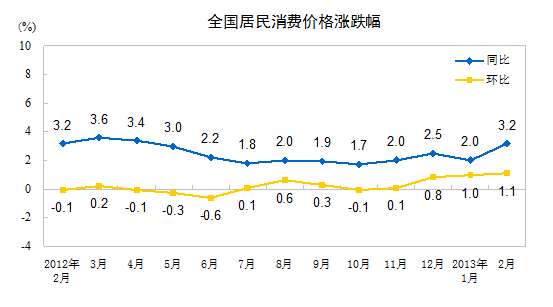 2013年2月份我國(guó)CPI同比上漲3.2%
