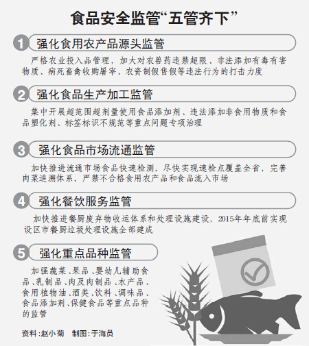 山東食品安全監(jiān)管新思路:專項整治讓位于日常監(jiān)管