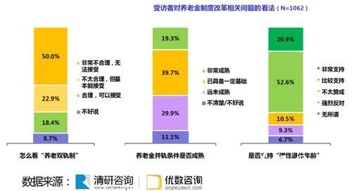 近七成受訪者反對(duì)延遲退休 73.5%支持彈性退休