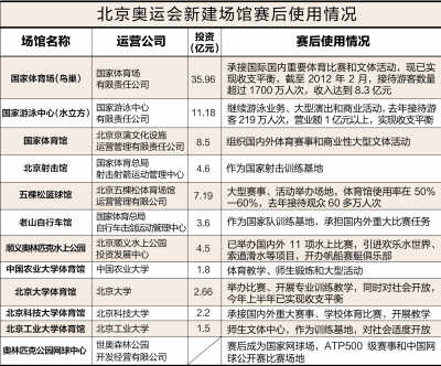 北京奧運場館閑置照片引熱議 調查：鳥巢水立方收支平衡