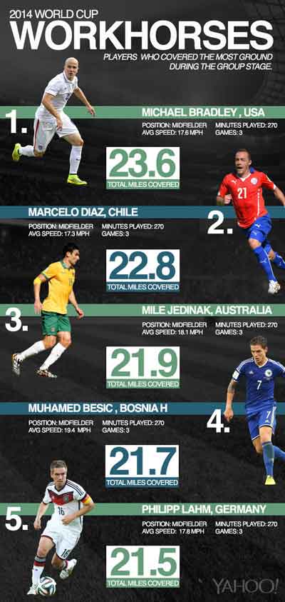 雅虎體育：38公里！美國隊布拉德利成小組賽最賣力球員