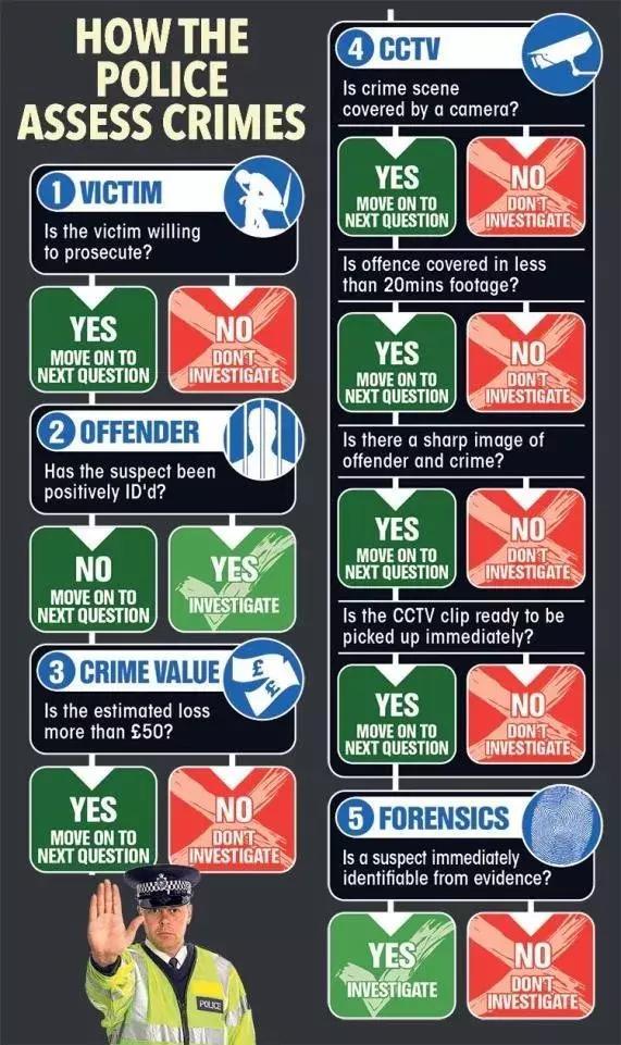 英國警察宣布以后不再管偷竊搶劫！群眾反應炸了！