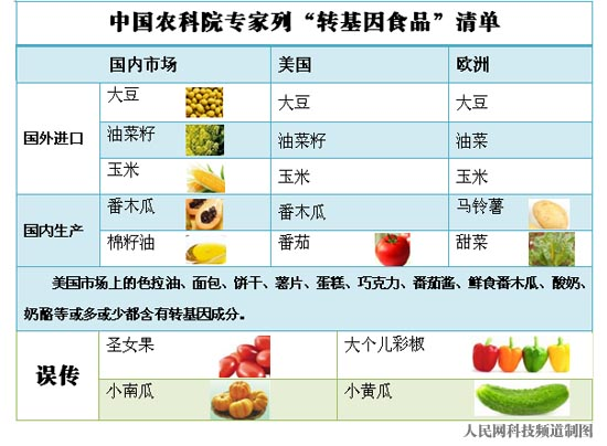 農科院專家公布國內轉基因食品清單 大彩椒小黃瓜為謠傳